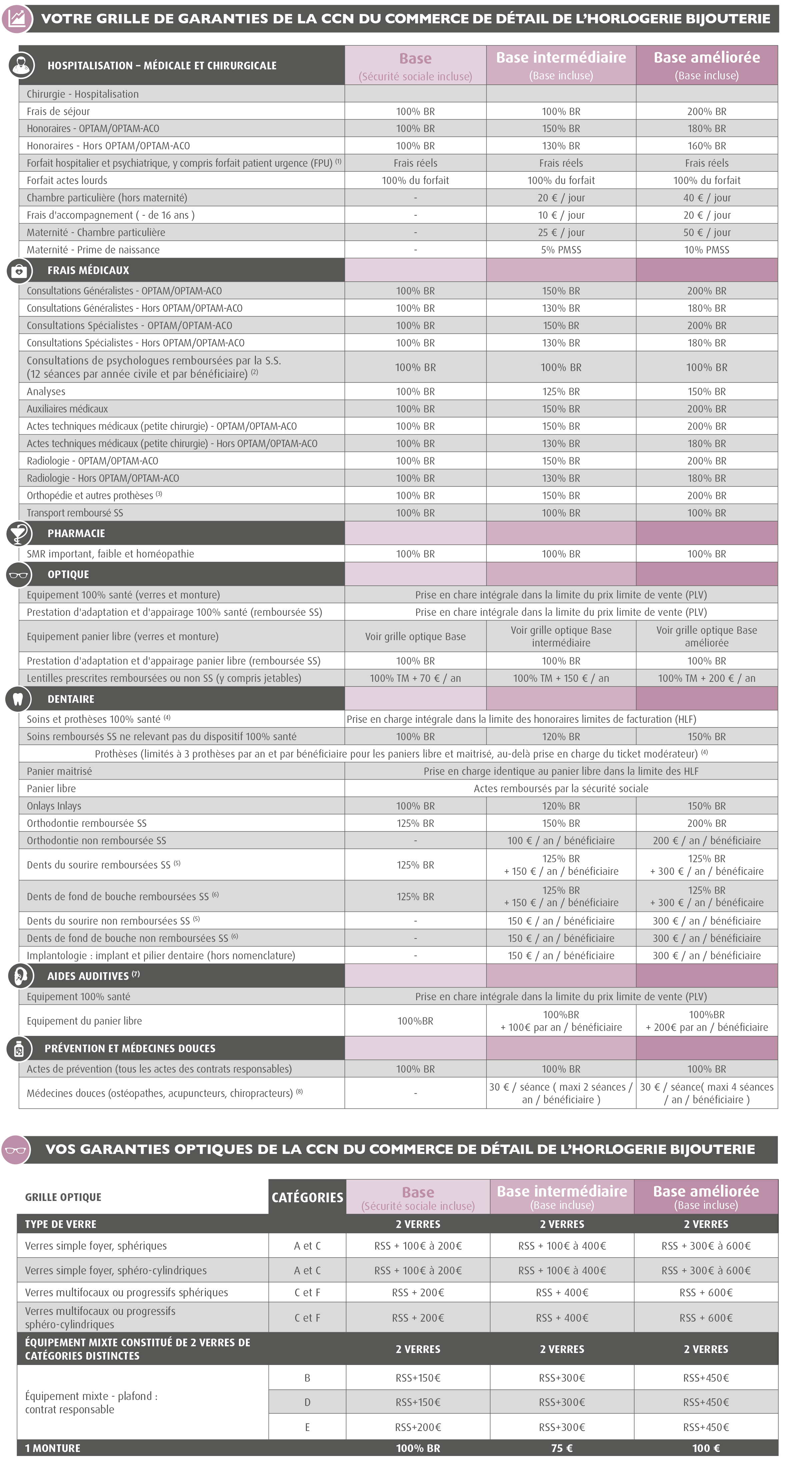 Mutuelle de l’horlogerie bijouterie/Complémentaire de horlogerie bijouterie / branche horlogerie bijouterie (CCN l’horlogerie bijouterie/Convention l’horlogerie bijouterie - Accord santé convention collective horlogerie bijouterie) : GRILLE DE GARANTIES