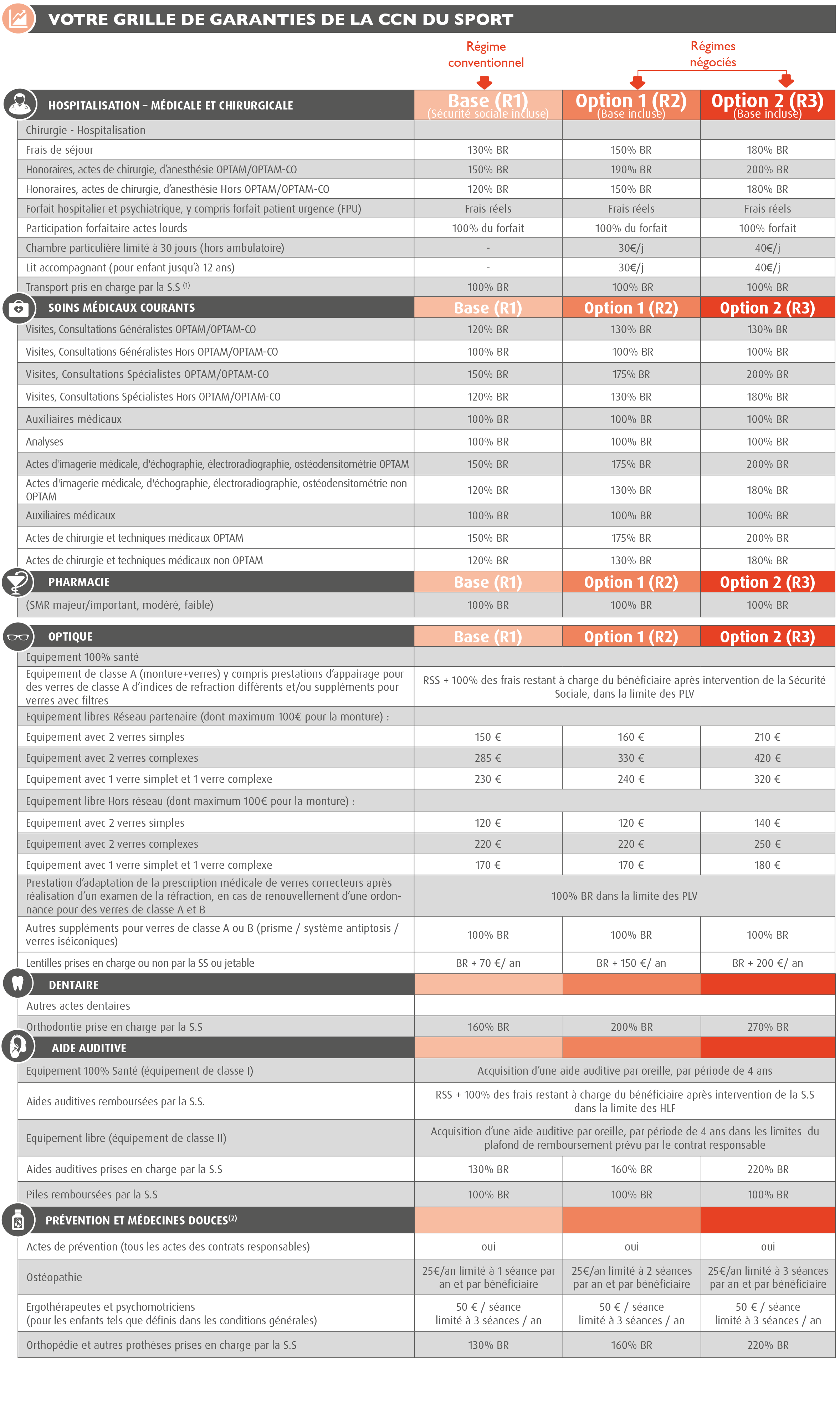Mutuelle CCN du Sport / Mutuelle Convention Collective du Sport / Complémentaire santé convention collective du Sport (Mutuelle obligatoire convention collective du sport / Mutuelle obligatoire Branche Sport /Convention Collective Nationale du Sport ou Convention du Sport - Accord santé convention collective sport) : remboursement consultation spécialiste, Mutuelle du sport : GRILLE DE GARANTIE