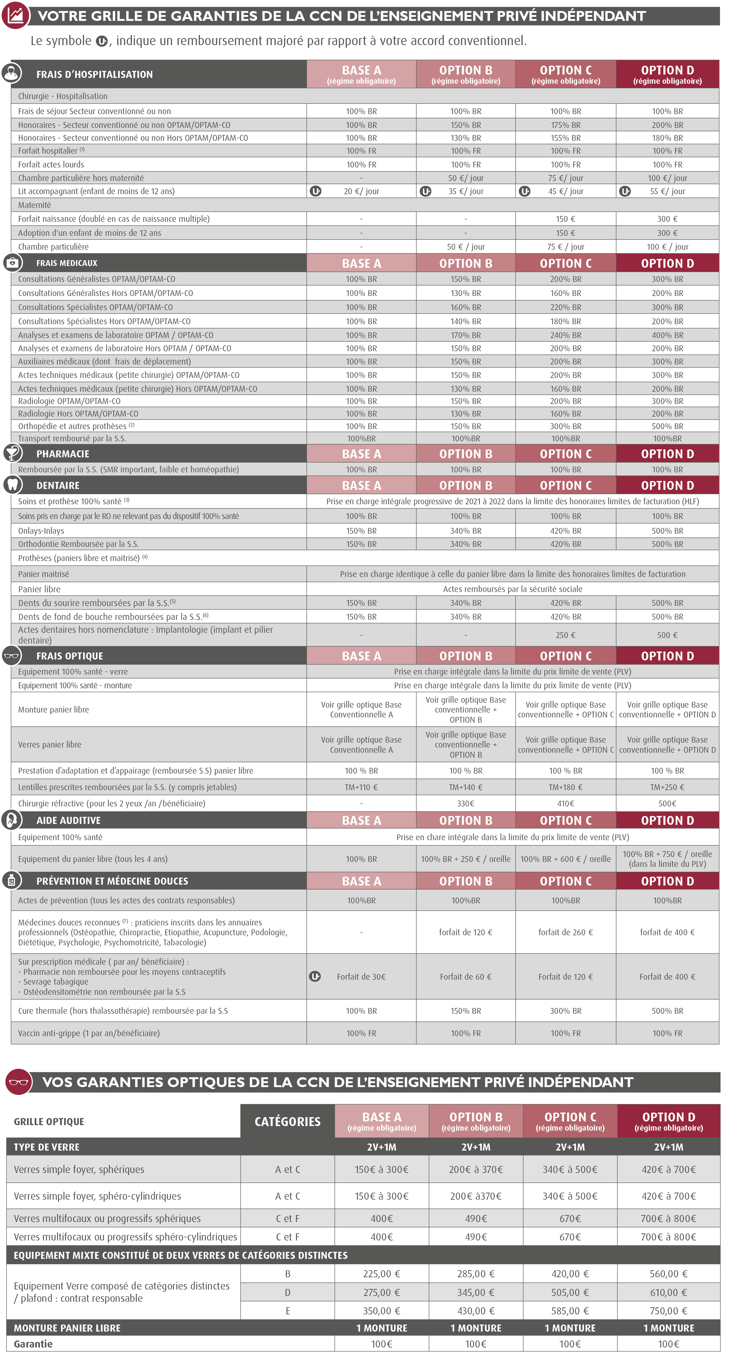 Mutuelle convention Enseignement Privé Indépendant hors contrat - IDCC 2691 / Complémentaire convention de l’Enseignement Privé Indépendant hors contrat / complémentaire de l'enseignement privé indépendant (CCN Enseignement Privé Indépendant hors contrat - Accord santé convention collective enseignement indépendant) : grille de garanties