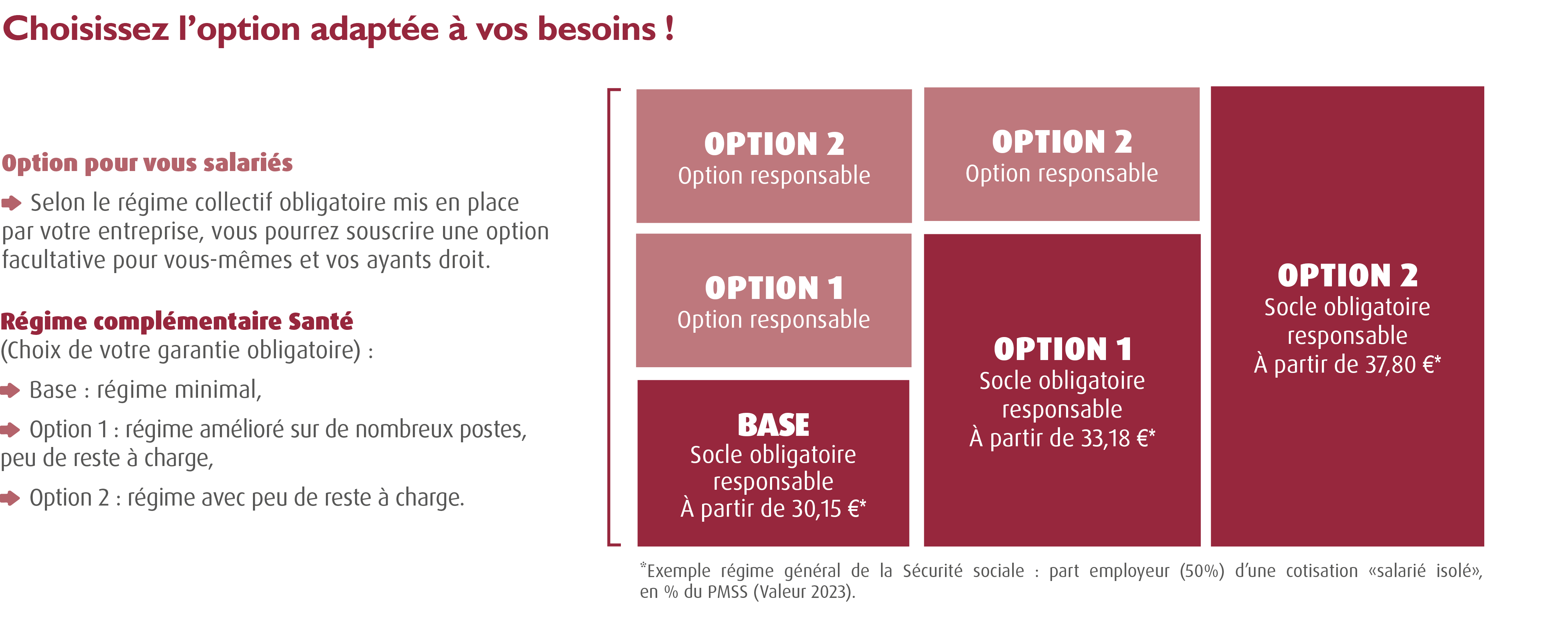 Complémentaire santé Missions Locales PAIO - IDCC 2190 / Mutuelle Missions Locales PAIO (Accord Santé de la CCN Missions Locales PAIO (Convention Collective Missions Locales PAIO du 21 février 2001 / Brochure n° 3304 Convention collective nationale) 100% Santé :  structure régime général de la Sécurité Sociale