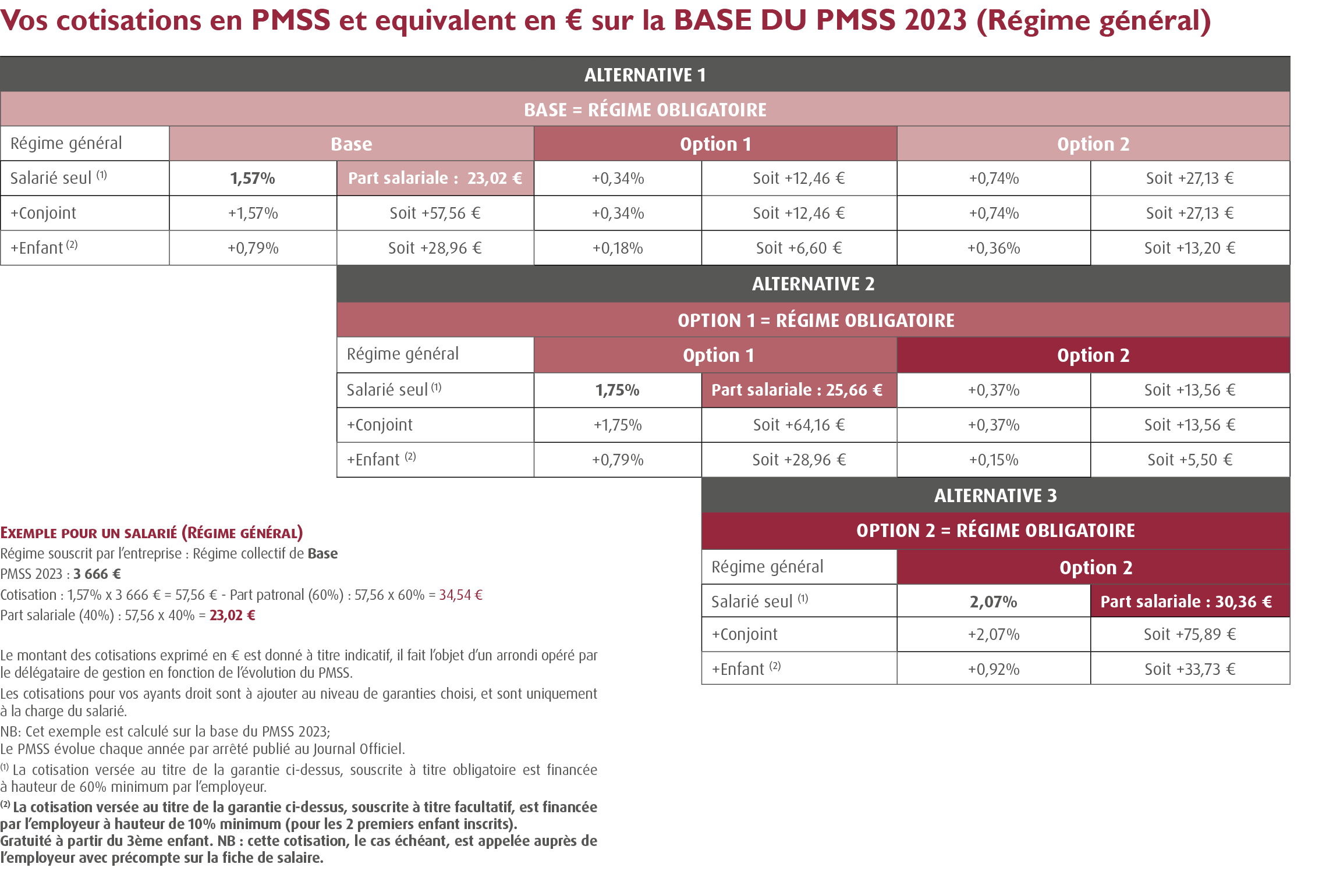 Complémentaire Santé CCN des Acteurs du Lien Social et Familial  ALISFA - IDCC 1261 / Mutuelle CCN Acteurs du Lien Social et Familial - ALISFA . - Mutuelle ALISFA / Complémentaire ALISFA . Offre Umanens à destination des entreprises adhérentes au SNAESCO (Convention collective nationale des acteurs du lien social et familial : centres sociaux et socioculturels, associations d'accueil de jeunes enfants, associations de développement social local du 4 juin 1983 - Accord santé convention collective acteurs lien social familial alisfa) / mutuelle des acteurs du lien social et familial - 100% Santé : cotisation régime général de la Sécurité Sociale