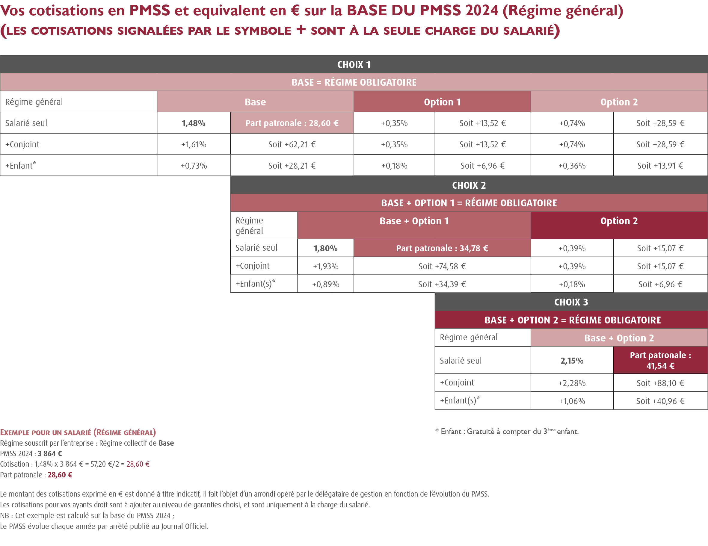 Mutuelle convention 66 - IDCC 413 / Mutuelle Etablissements personnes handicapées inadaptée / Complémentaire santé convention 66 / Complémentaire Établissements personnes inadaptées handicapées ( Accord santé convention 66 - Convention Collective 1966 - régime obligatoire convention collective des Établissements personnes inadaptées handicapées - Accord santé) 100% Santé : cotisations au régime général de la sécurité sociale