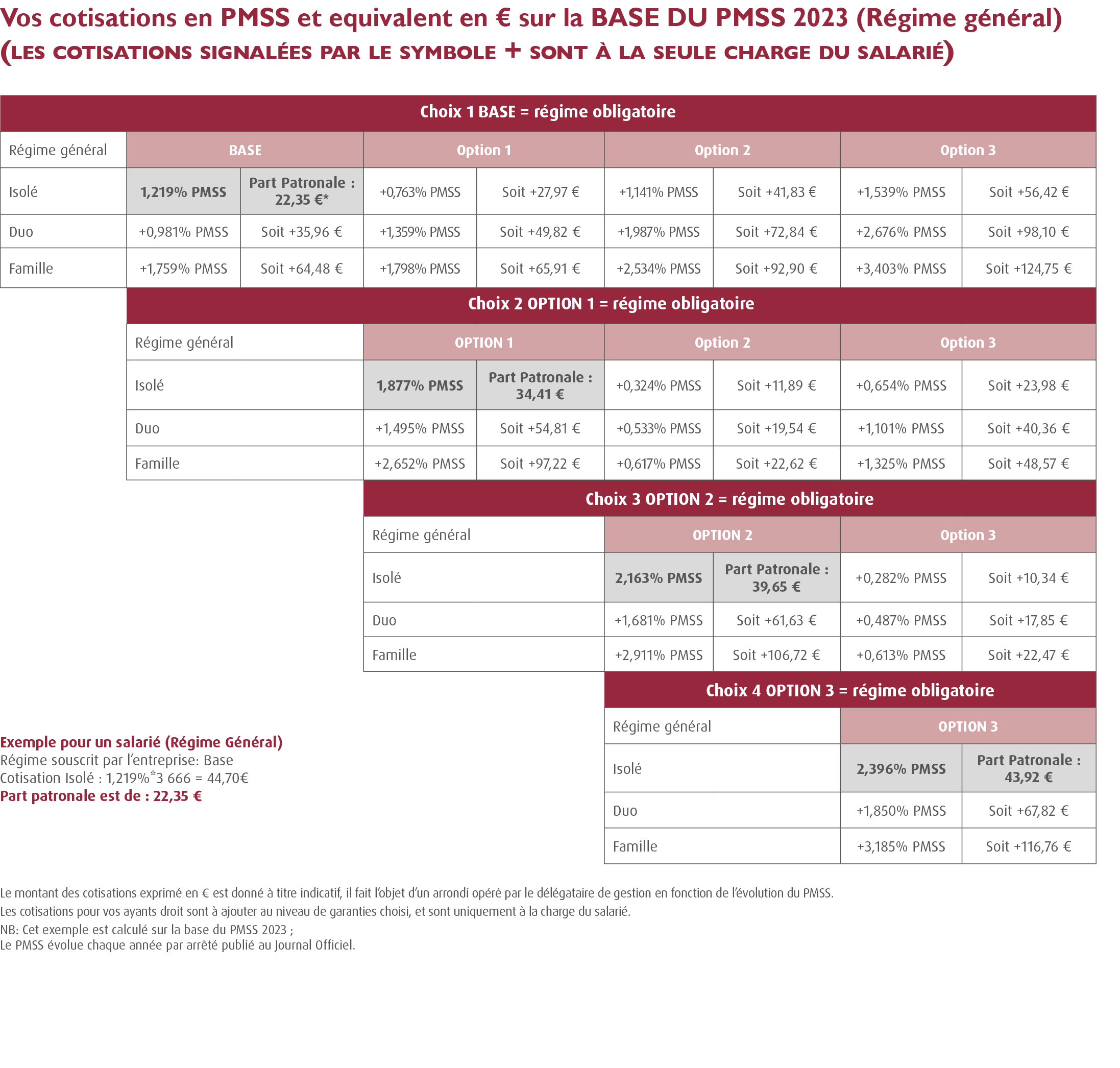 Mutuelle Pme Plasturgie Caoutchouc, 100% Santé, régime général de la sécurité sociale : cotisations ISO-DUO-FAMILLE