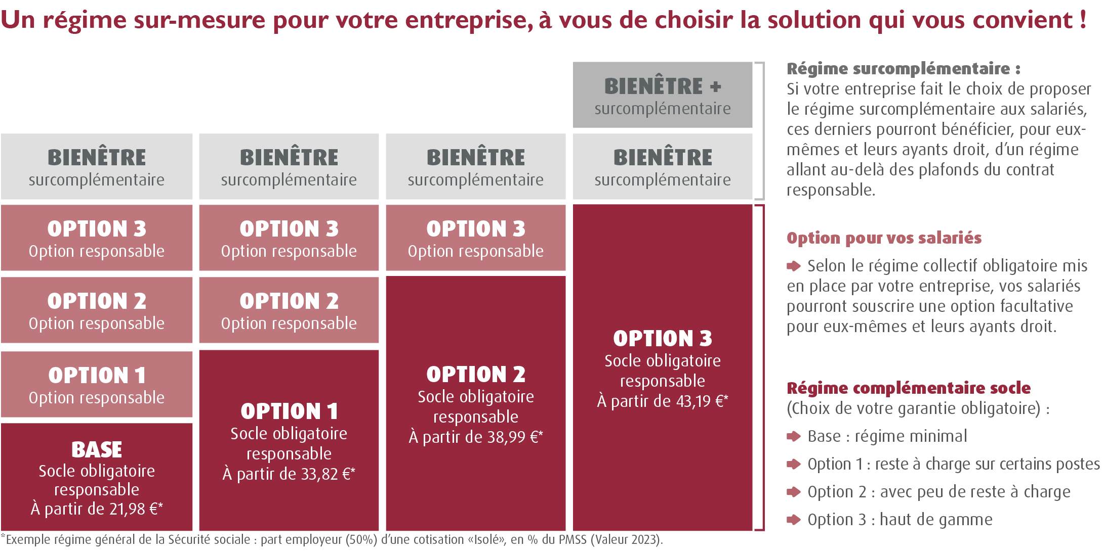 Mutuelle Pme Plasturgie Caoutchouc / Structure ISOLE-DUO-FAMILLE 100% Santé Régime_Général